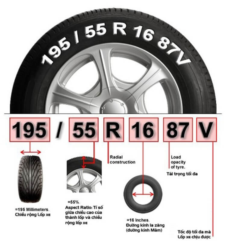 Bạn đã biết gì về Cách Đọc Thông Số Lốp Xe Ô Tô đúng cách? Tác dụng của việc này là gì trong an toàn lái xe của bạn? Hãy cùng kênh Fusito phân tích và làm rõ!