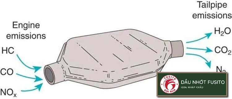 Bộ chuyển đổi xúc tác khí thải là gì? Những dấu hiệu của lỗi bộ chuyển đổi xúc tác ô tô như thế nào? Hãy cùng kênh dầu nhớt Fusito tìm hiểu trong bài viết này.