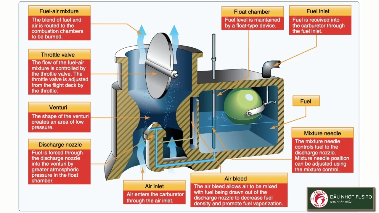 Bộ Chế Hòa Khí: Cấu Tạo, Nguyên Lý & Cách Tối Ưu Hiệu Suất