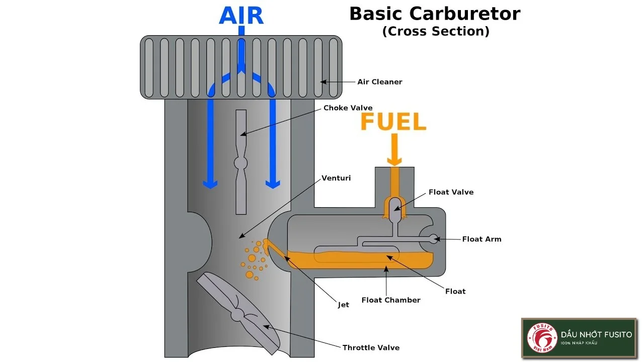 Bộ Chế Hòa Khí: Cấu Tạo, Nguyên Lý & Cách Tối Ưu Hiệu Suất