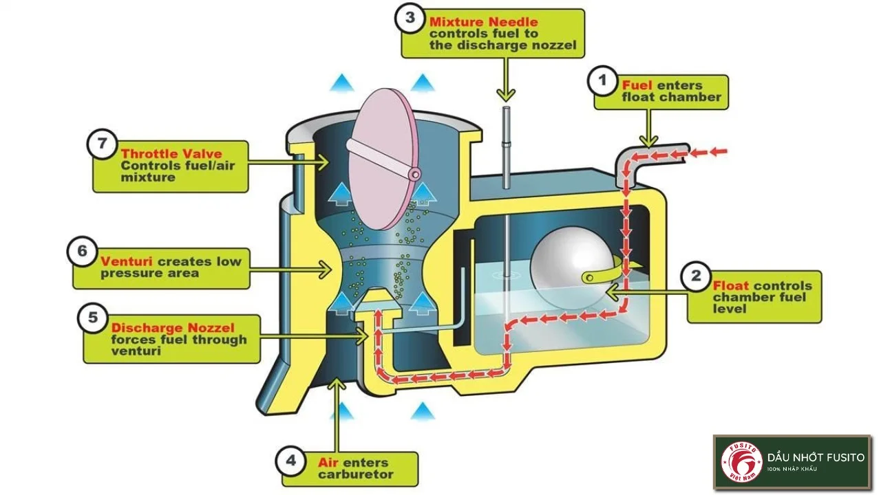 Bộ Chế Hòa Khí: Cấu Tạo, Nguyên Lý & Cách Tối Ưu Hiệu Suất